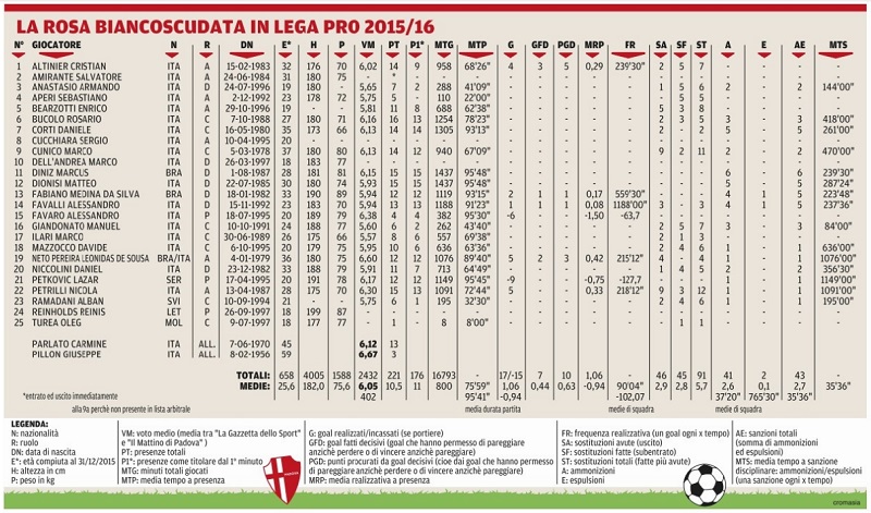 Statistiche Padova