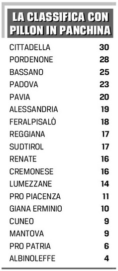 Classifica Pillon